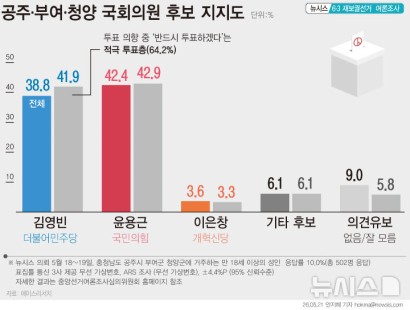 [뉴시스]공주·부여·청양, 김영빈 38.8% 윤용근 42.4%[에이스리서치]
