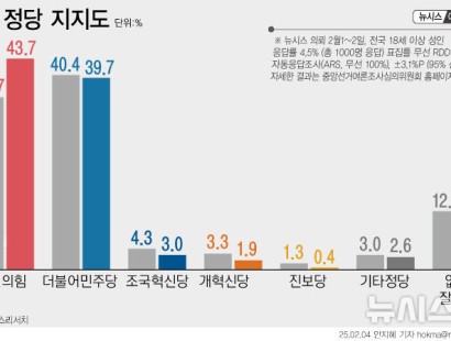 [뉴시스 설 민심 여론조사] 국민의힘 43.7% 민주당 39.7%…오차범위 내[에이스리서치]