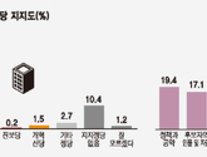 [강원일보-속초]‘여당 프리미엄’ 이 ‘현역 프리미엄’ 앞섰다⋯지지층 유지 관건[에이스리서치]