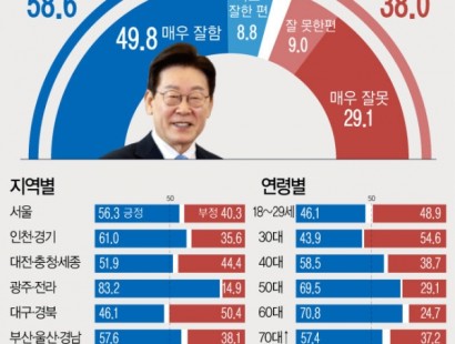 [뉴시스]이 대통령 국정수행 '잘 하고 있다' 58.6%·…두 달만에 5.7%p↑[에이스리서치]