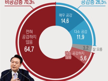 [뉴시스·에이스리서치] 윤 대국민담화, '공감한다' 26.5%…'공감하지 않는다' 70.3%