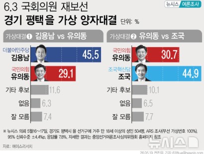 [뉴시스]김용남 45.5% vs 유의동 29.1%…유의동 30.7% vs 조국 44.9%[에이스리서치]
