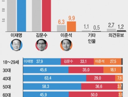 [뉴시스]이재명 48.9% 김문수 39.6% 이준석 9.9%[에이스리서치]