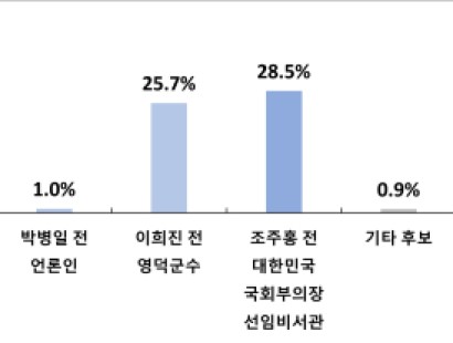 [경상매일신문] 김광열 ‘오차범위 밖 우세’…2위권 결집 여부가 막판 변수로 부상[에이스리서치]