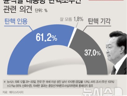 [뉴시스 신년특집 여론조사]윤 대통령 탄핵안 '인용' 61.2% '기각' 37%[에이스리서치]